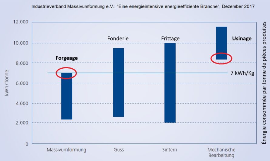 Energiesparen mit optimierten Schmiedeteilen: geringerer Energieaufwand, weniger Materialeinsatz und Nachbearbeitung